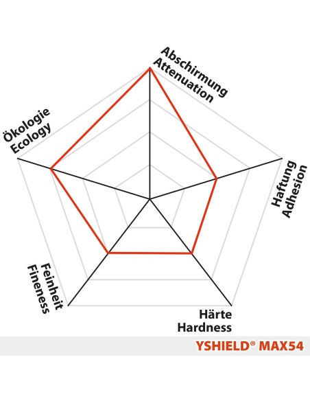Peinture Yshield MAX54 anti ondes hautes et basses fréquences