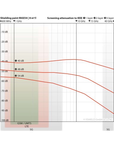 Peinture Yshield MAX54 anti ondes hautes et basses fréquences