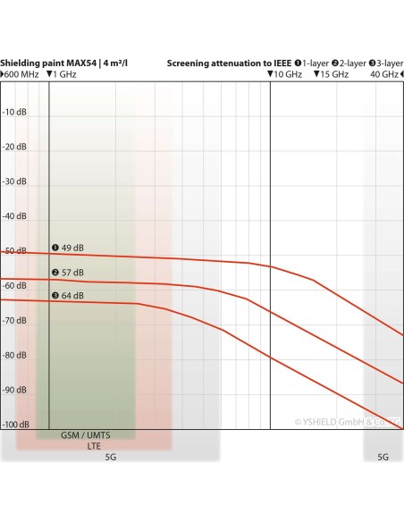 Peinture Yshield MAX54 anti ondes hautes et basses fréquences