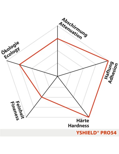 Peinture anti ondes hautes et basses fréquences Yshield PRO54 (1 ou 5l)