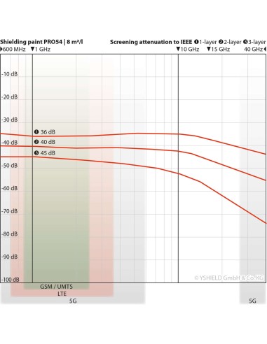 Peinture anti ondes hautes et basses fréquences Yshield PRO54 (1 ou 5l)