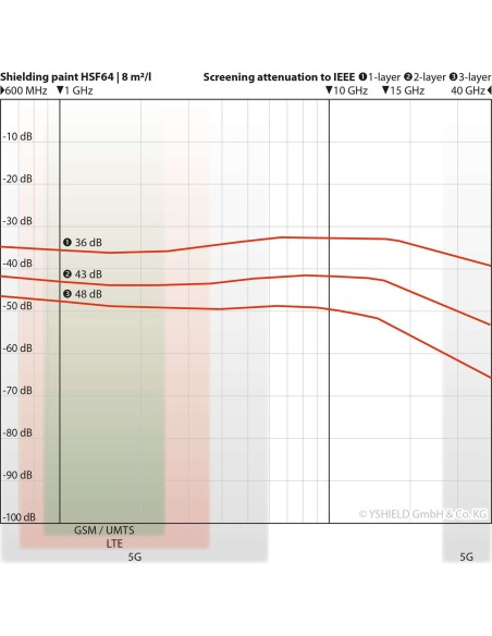 Peinture anti ondes hautes et basses fréquences Yshield HSF64 (1 ou 5 litres)