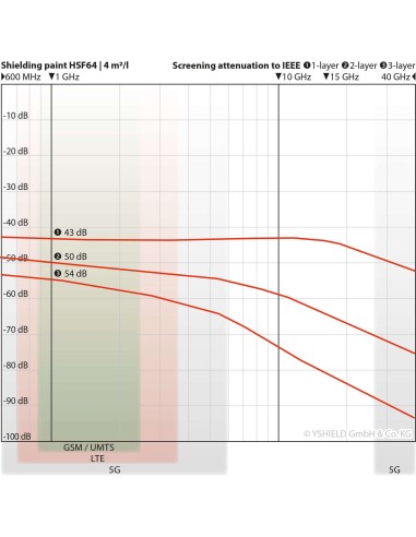 Peinture anti ondes hautes et basses fréquences Yshield HSF64 (1 ou 5 litres)