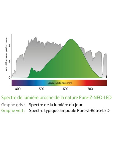 Ampoule Pure-Z-Neo LED E27 6,4 W, 650 lm, A+, BioLicht Ampoule Pure-Z-Neo LED E27 6,4 W, 650 lm, A+, BioLicht