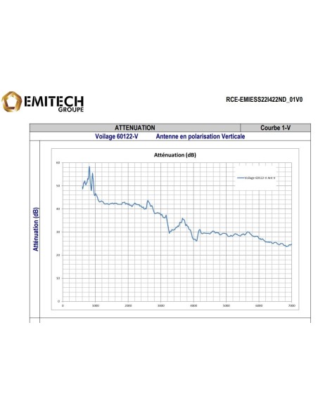 rapport d'atténuation : rideaux anti-ondes (tissu onde blocker)
