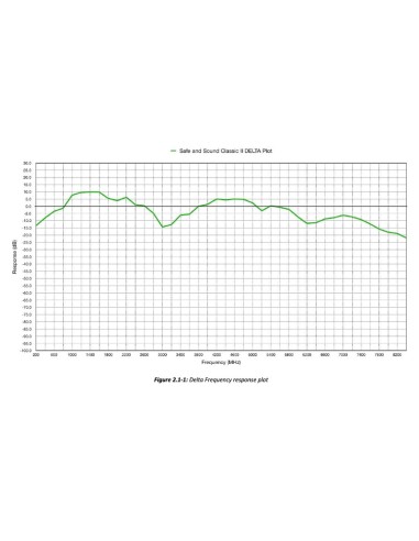 Détecteur RF / Safe and Sound Classic 2 - courbe test en labo étalonnage