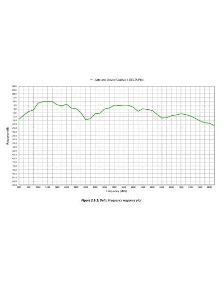 Détecteur RF / Safe and Sound Classic 2 - courbe test en labo étalonnage