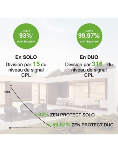 Filtre Zen Protect ANTI LINKY bande cenelec A à D - Biovolts protect