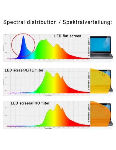 Lunettes anti lumière bleue gaming - PRiSMA GAMER LAUTA EASY90 – LA702- spectre de la lumière atténuation