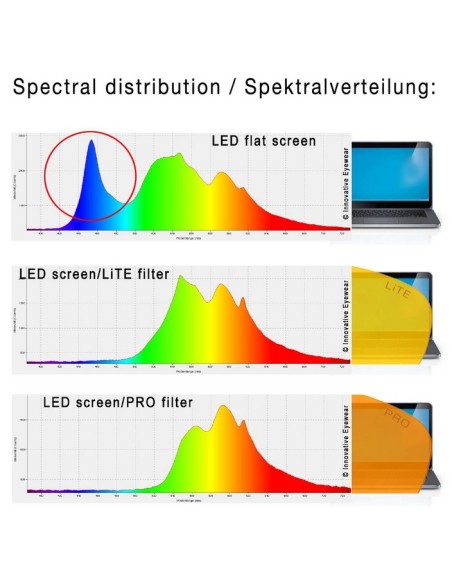 Lunettes anti lumière bleue gaming - PRiSMA GAMER LAUTA EASY90 – LA702- spectre de la lumière atténuation