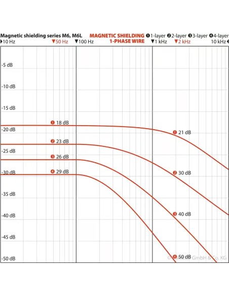 Plaques de blindage contre les champs magnétiques Yshield M6 et M6L  - 15 Plaques de blindage contre les champs magnétiques Yshield M6 et M6L  - 15