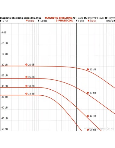 Plaques de blindage contre les champs magnétiques Yshield M6 et M6L  - 16 Plaques de blindage contre les champs magnétiques Yshield M6 et M6L  - 16