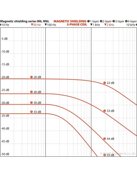Plaques de blindage contre les champs magnétiques Yshield M6 et M6L  - 16 Plaques de blindage contre les champs magnétiques Yshield M6 et M6L  - 16