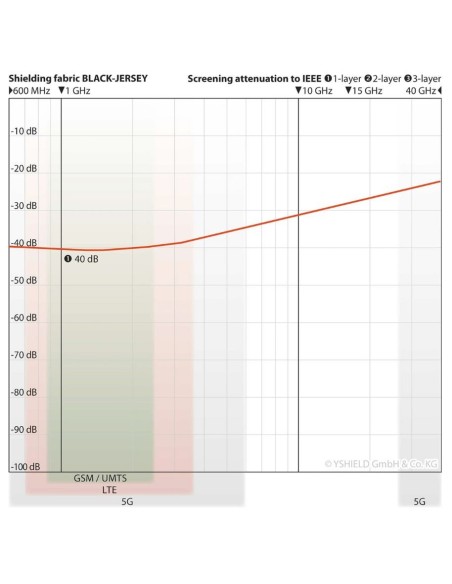 Tissu anti ondes Black Jersey -40dB protection HF SWISS SHIELD - 1