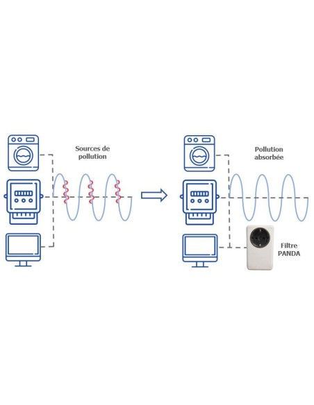 Schéma de fonctionnement du filtre CPL Linky panda15x2 de la marque POLIER
