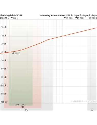 Tissu anti ondes VOILE -38dB protection HF - Swiss Shield YSHIELD - 3 Tissu anti ondes VOILE -38dB protection HF - Swiss Shield YSHIELD - 3
