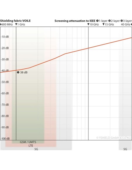 Tissu anti ondes VOILE -38dB protection HF - Swiss Shield YSHIELD - 3 Tissu anti ondes VOILE -38dB protection HF - Swiss Shield YSHIELD - 3
