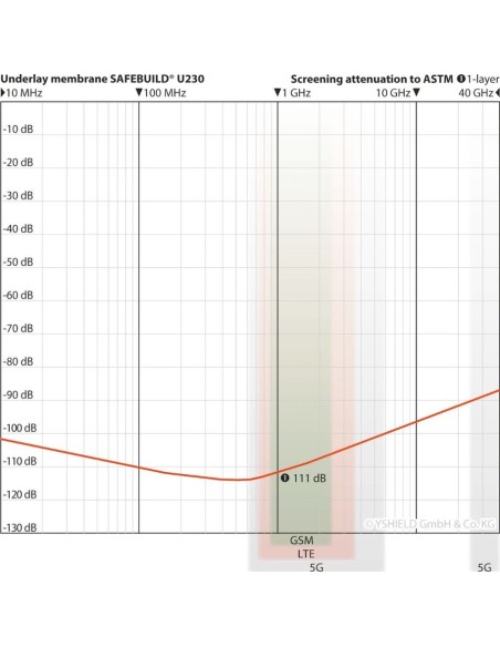 Membrane anti ondes pare pluie SAFEBUILD® U230  - 4