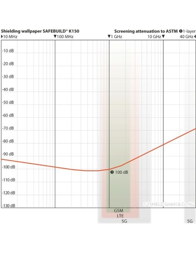 Papier-peint anti-ondes SAFEBUILD K150, protection HF et BF - Largeur 0,70 m. YSHIELD - 3