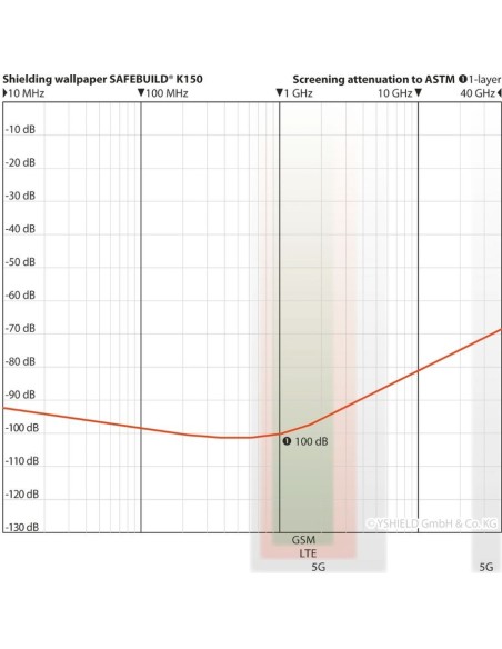 Papier-peint anti-ondes SAFEBUILD K150, protection HF et BF - Largeur 0,70 m. YSHIELD - 3