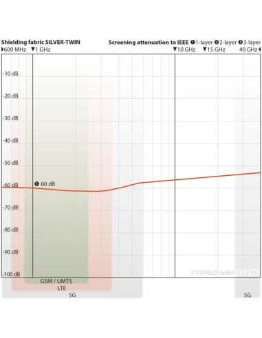 Tissu anti ondes SILVER-TWIN -60dB protection HF/BF - Yshield YSHIELD - 1