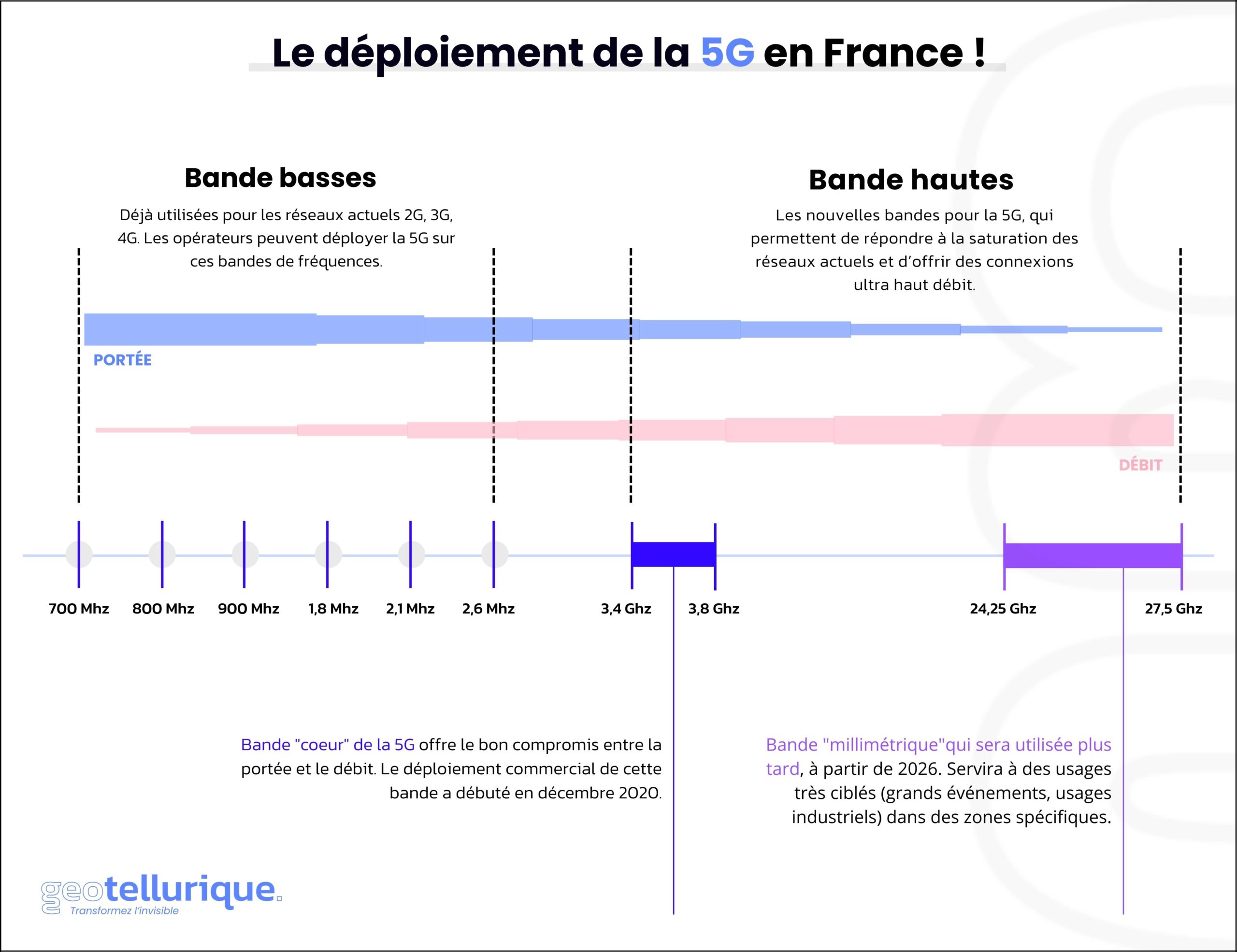 Le déploiement de la 5G en France !