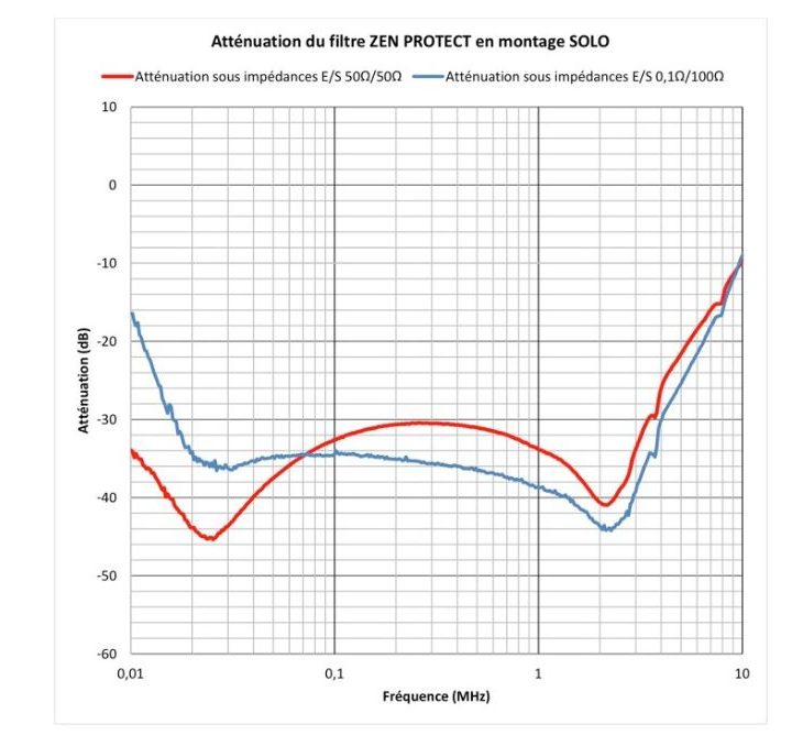 Filtre CPL - Comment se protéger des ondes électromagnétiques en 2025