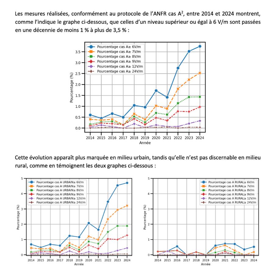 Evolution des mesures et situation actuelle en France