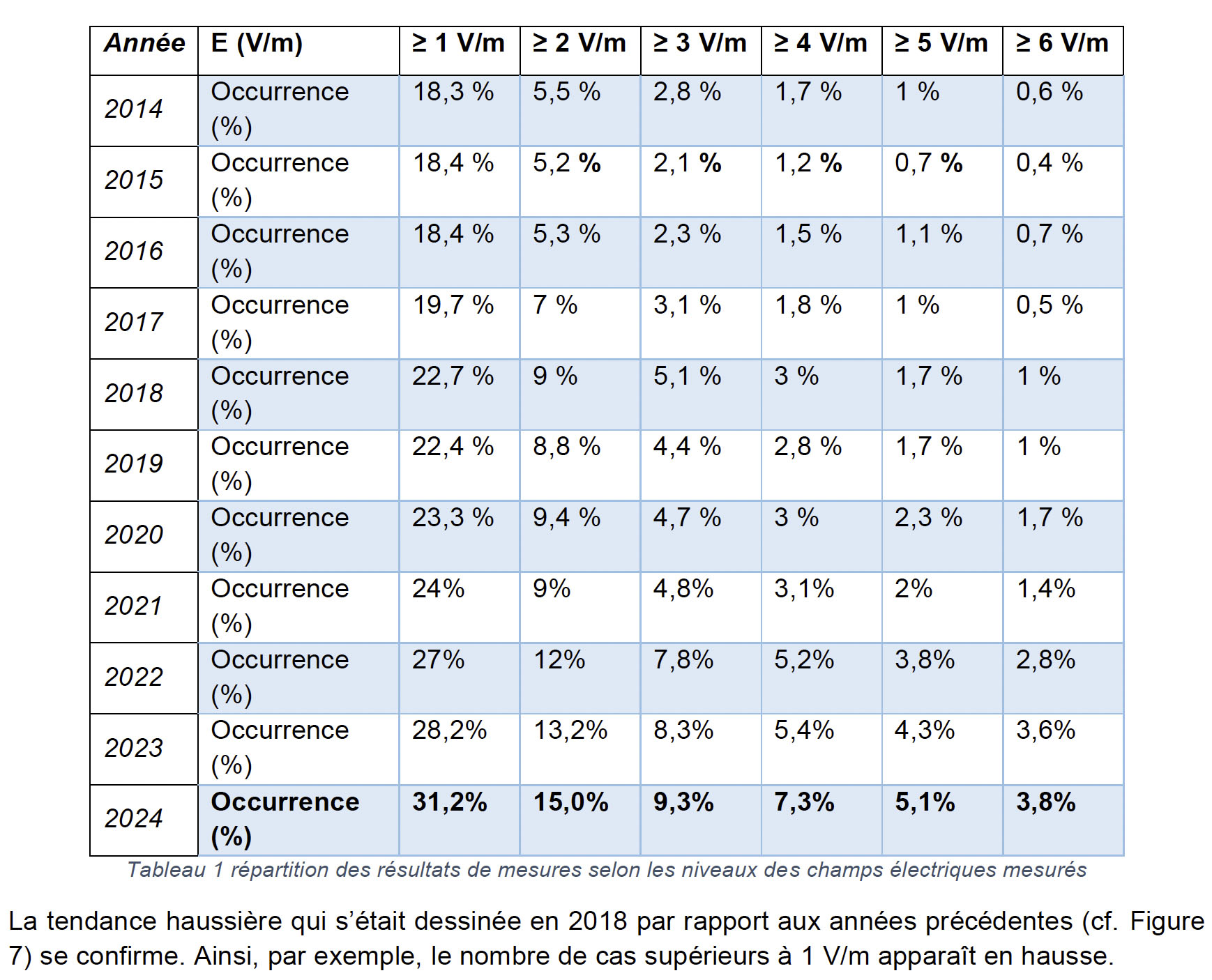 Points atypiques : quand l’État hausse le seuil - Données sur les champs électriques mesurés ANFR 2024