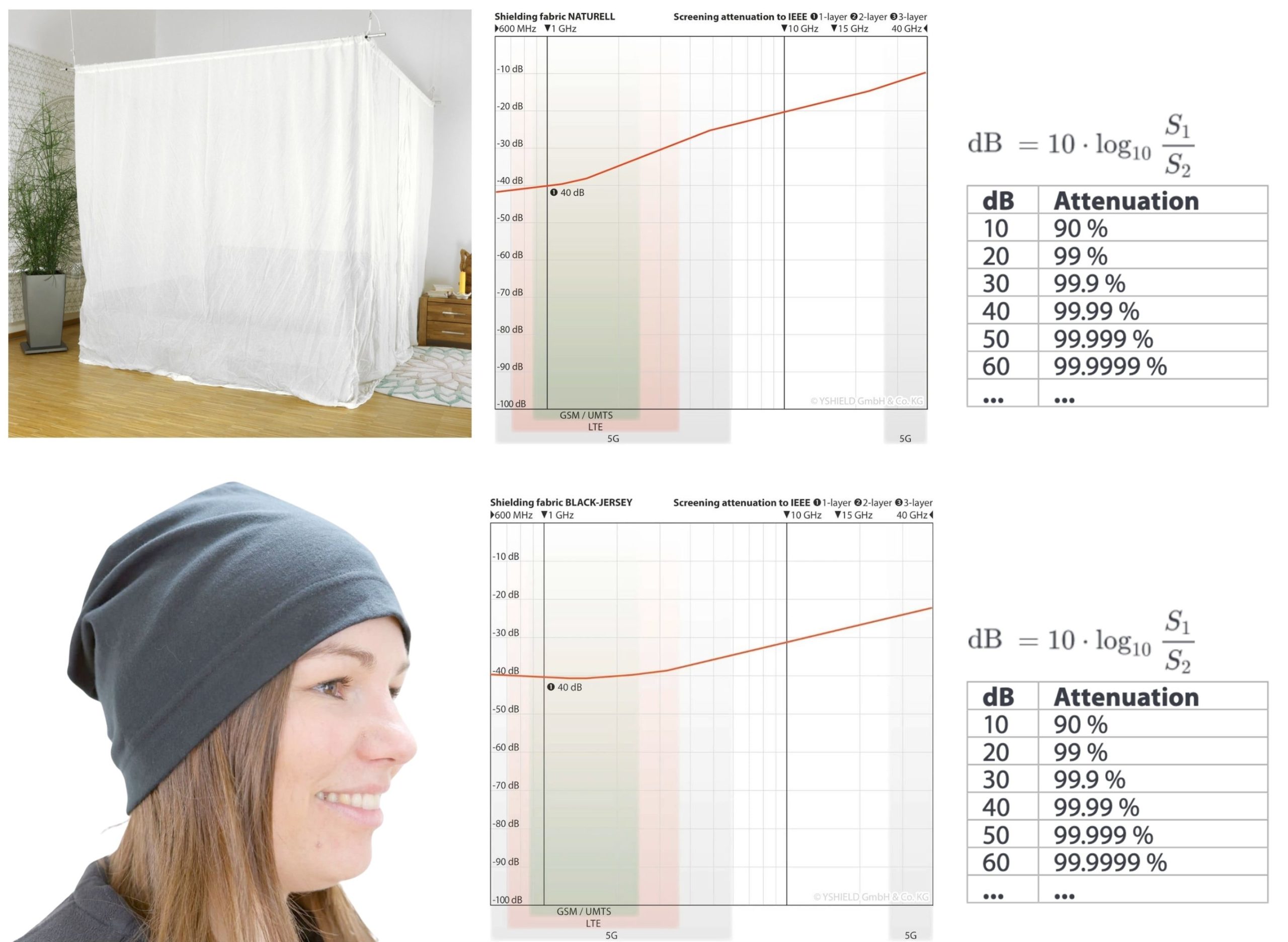 Baldaquin et bonnet anti-ondes