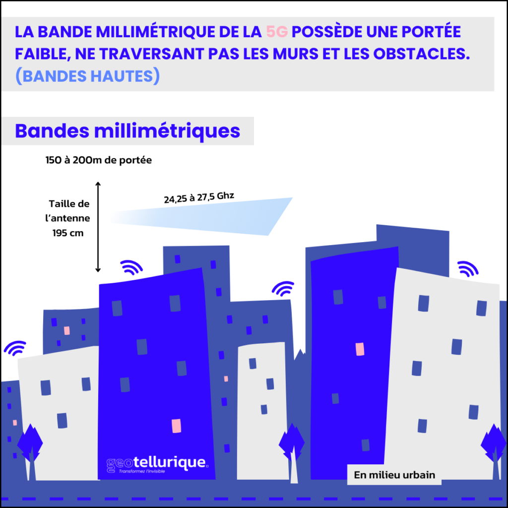 La bande millimétrique de la 5G possède une portée faible, ne traversant pas les murs et les obstacles. (BANDE HAUTE)