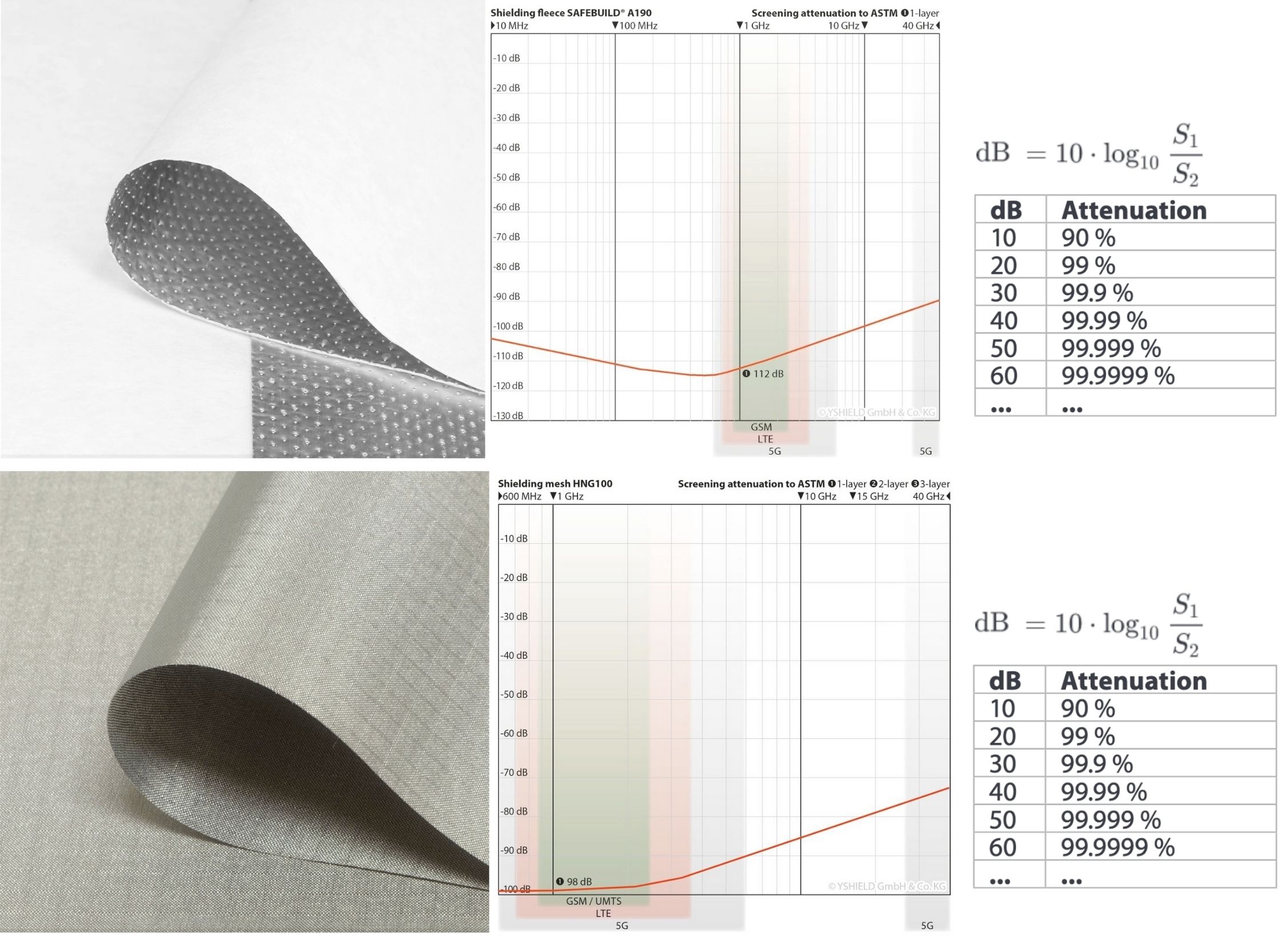 Toile anti-ondes HNG100 et papien peint anti-ondes safebuild a190