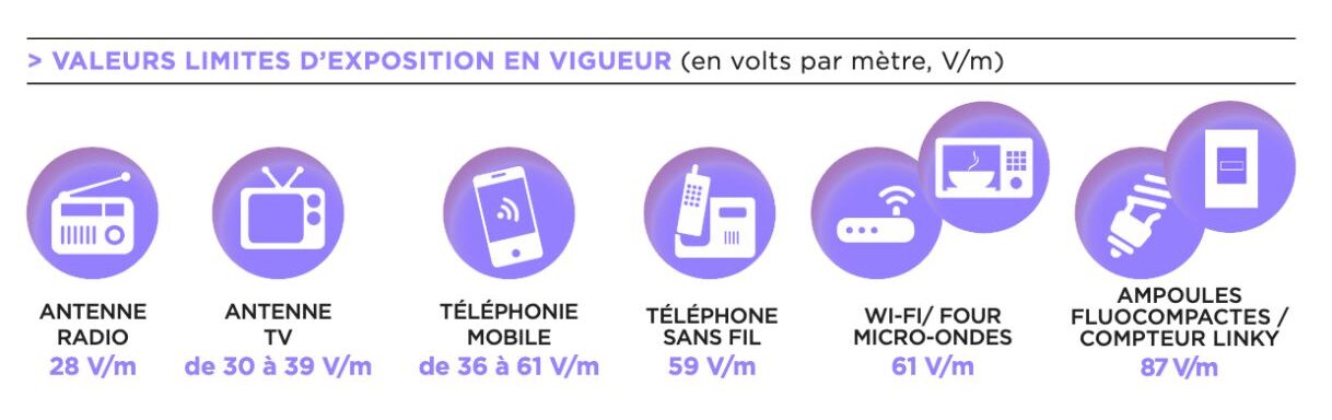 Valeurs limites réglementaires fixées en France par le décret du 3 mai 2002 n° 2002-775 - 61 V/m pour les fréquences supérieures à 2 GHz - ondes wifi