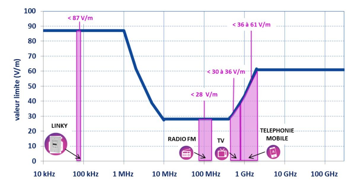 Valeurs limites réglementaires fixées en France par le décret du 3 mai 2002 n° 2002-775 - antenne relais