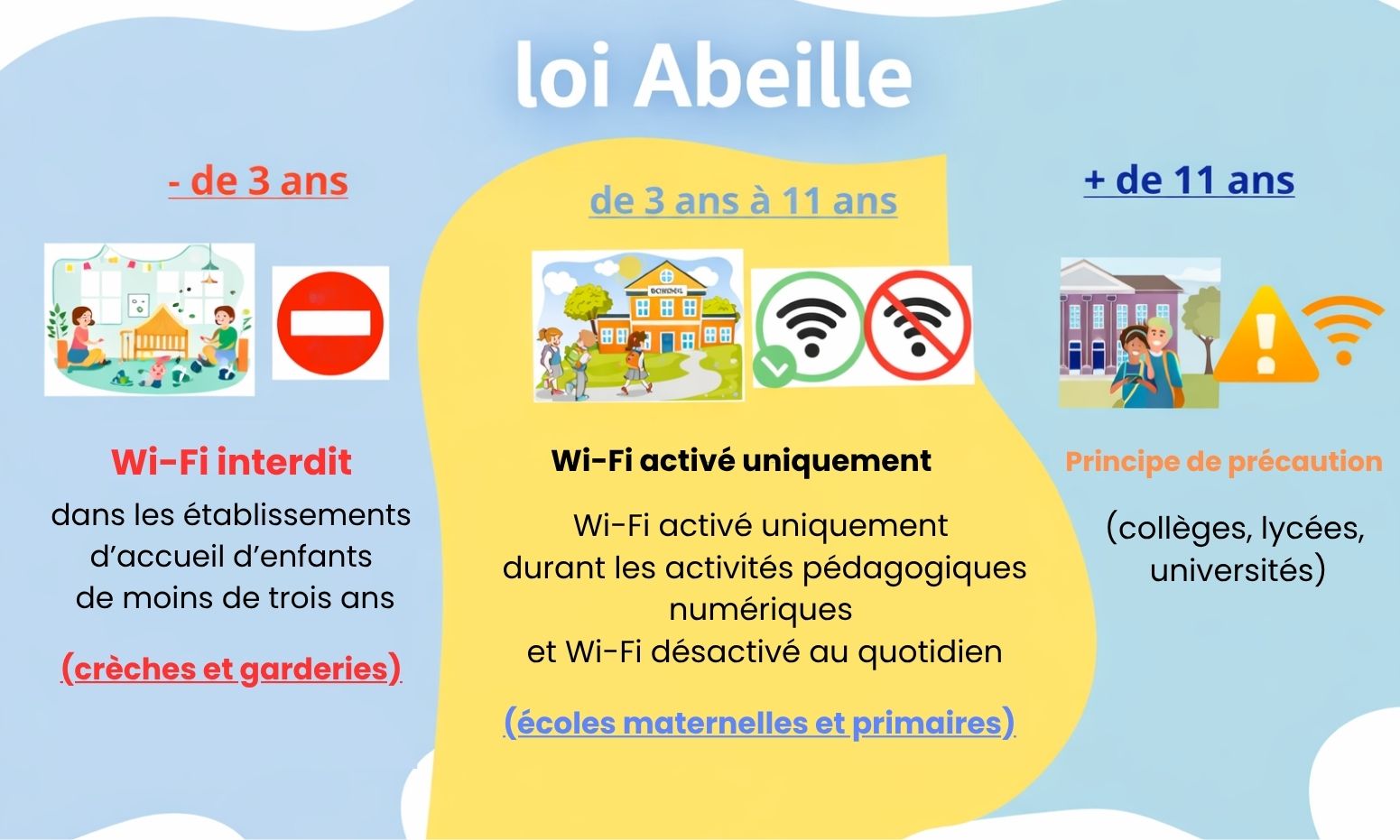 Loi Abeille et WiFi : les règles dans les établissements scolaires (crèches, écoles maternelles, écoles primaires, collèges, lycées) - loi abeille petite enfance