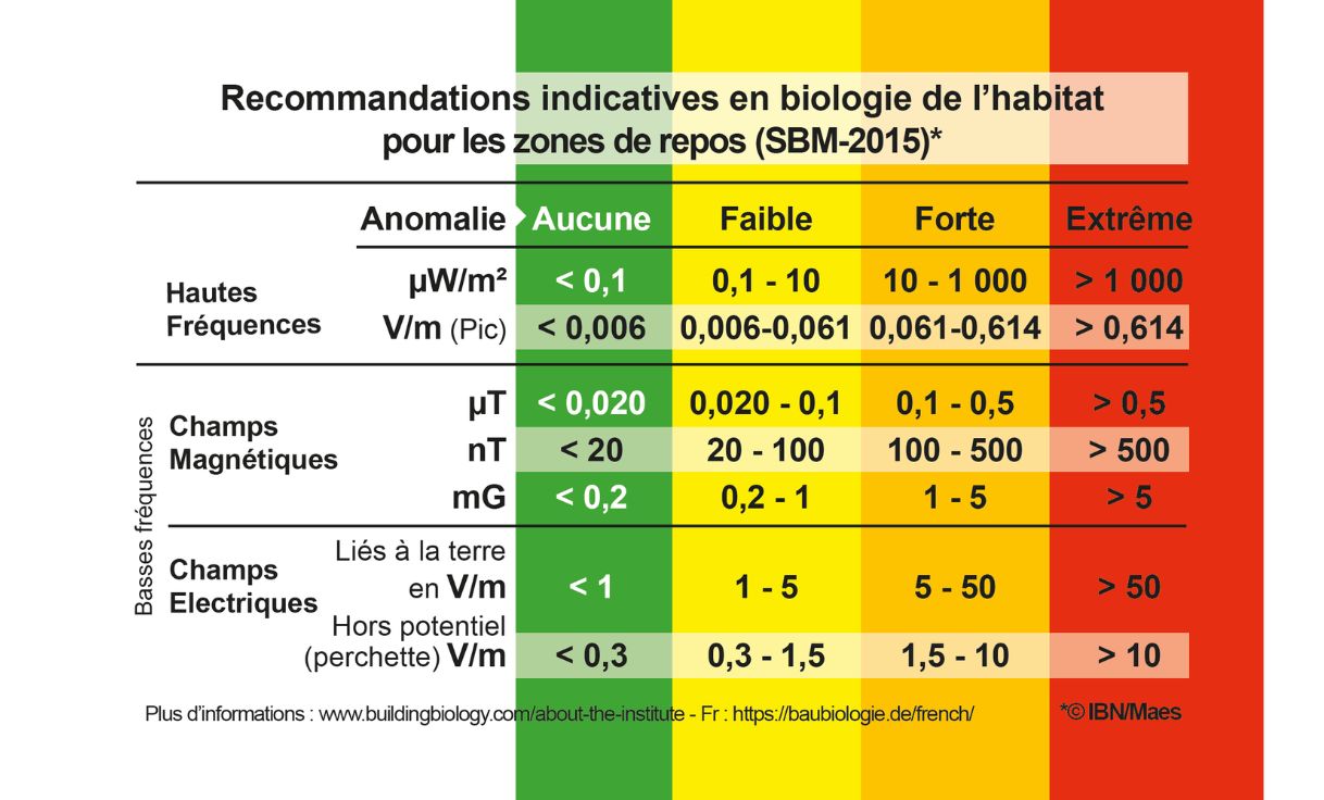 Valeurs Baubiologie SBM 2015