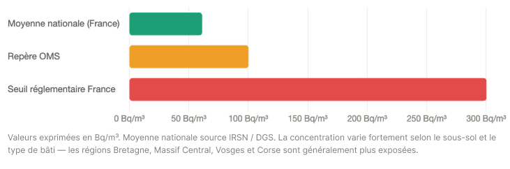 Graphique à barres illustrant les mesures de radon selon différentes zones ou méthodes, avec valeurs comparatives.