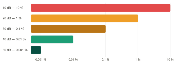 Graphique à barres montrant l’atténuation des ondes selon différents niveaux de dB, avec pourcentages correspondants