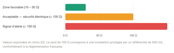 Graphique à barres montrant le résultat de la mesure de la boucle de terre, avec zones acceptable, limite et signal d’alerte