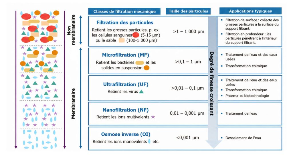 tableau qui compare les différents niveau de filtration de l'eau selon la méthode de filtration
