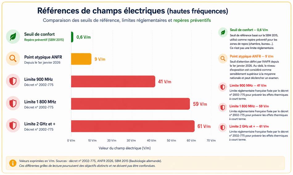 Seuils réglementaires en France