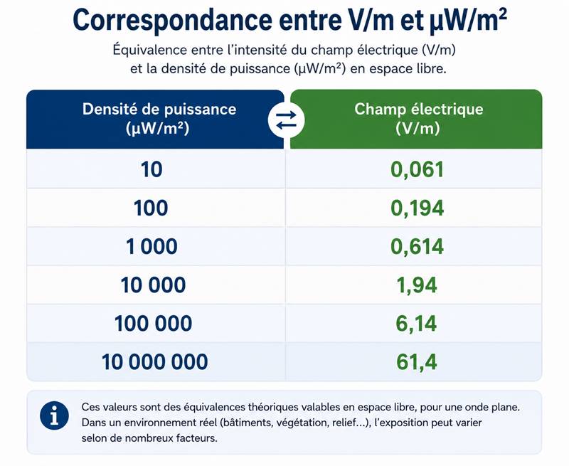 densité de puissance exprimée en Wm² ou en µWm²