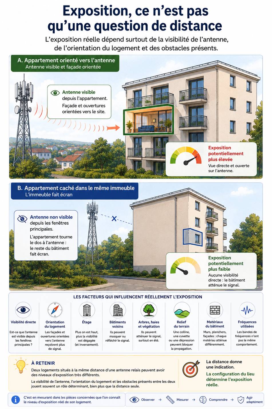 distance par rapport à une antenne relais
