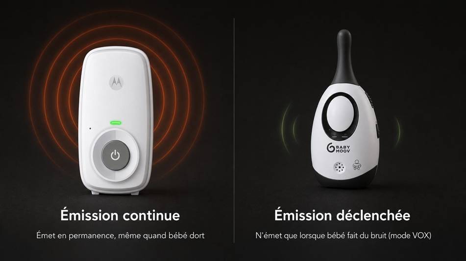 écoute-bébé à faible émission d’ondes