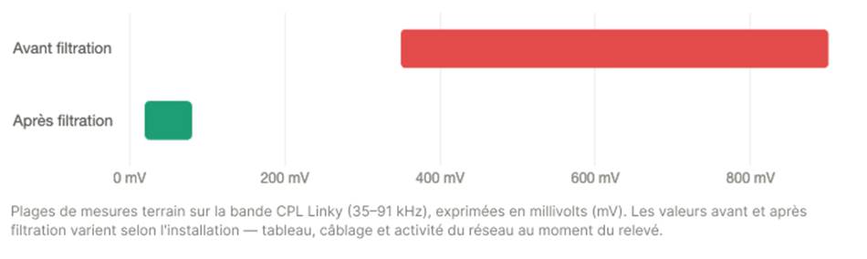 signal CPL du compteur Linky