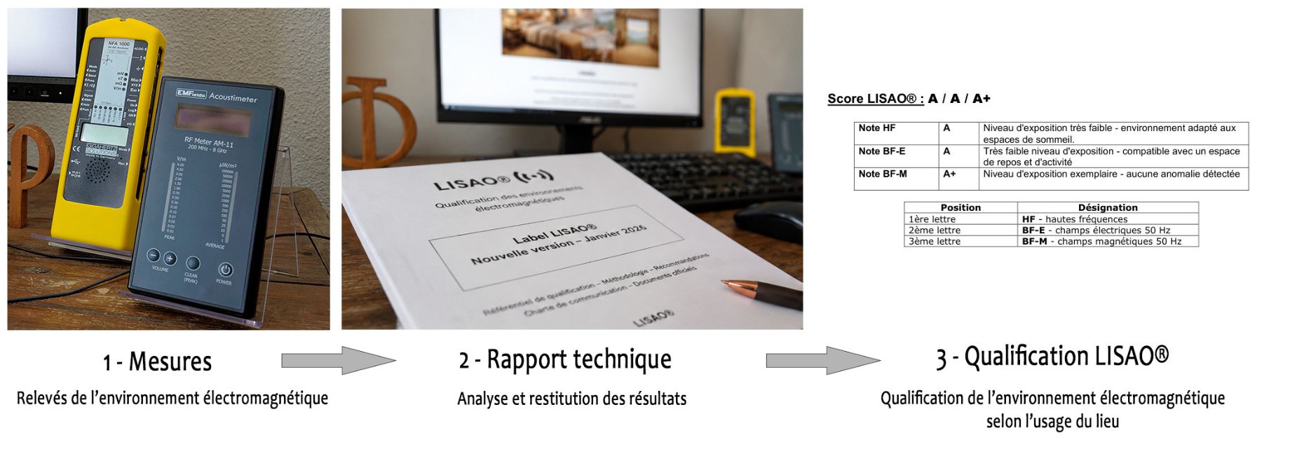 Les trois étapes conduisant à l'attribution du label LISAO®.