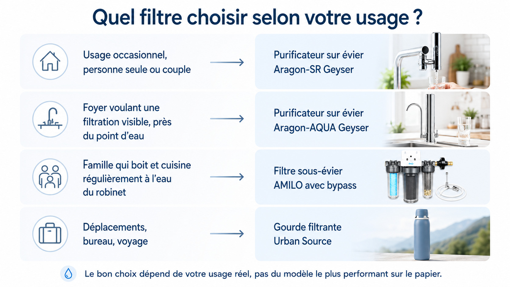 Quel filtre choisir selon votre usage