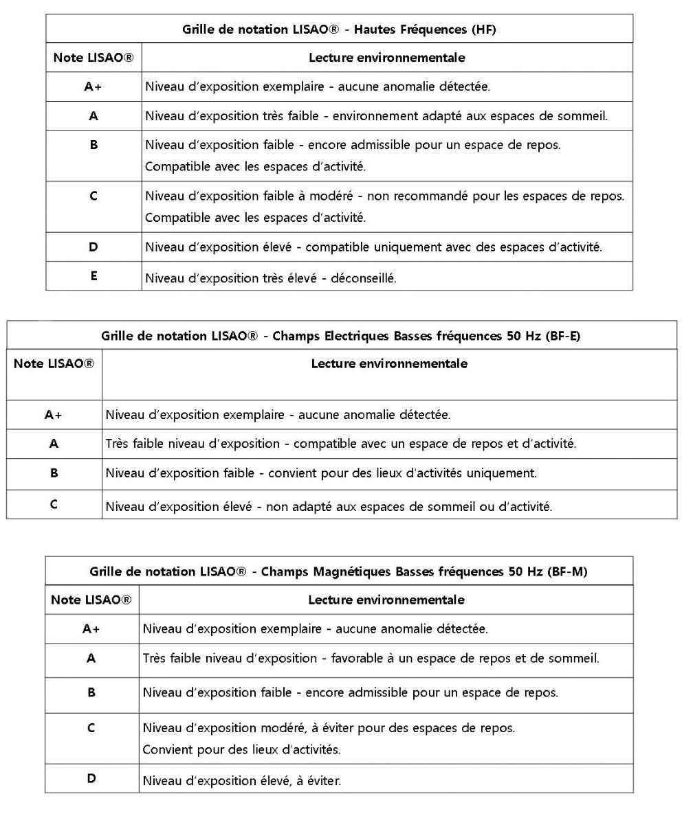 Les trois grilles de lecture environnementale utilisées par le label LISAO®