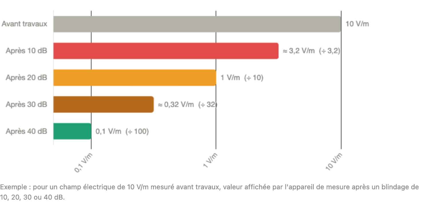 Combien de décibels faut-il viser dans un logement