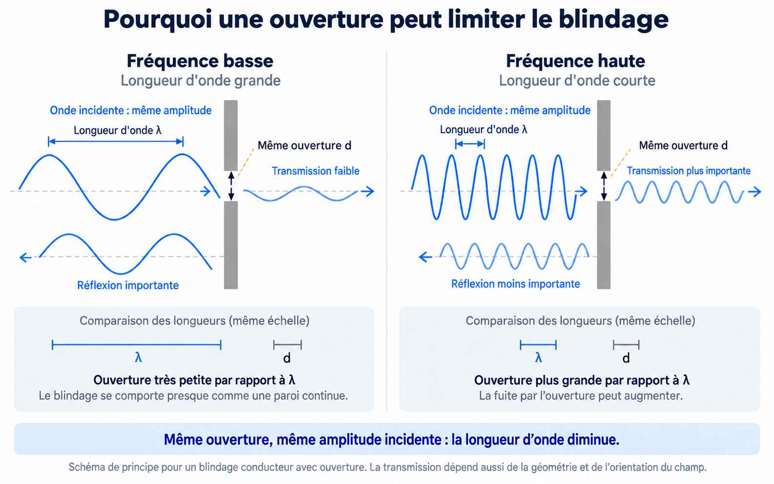 Pourquoi la fréquence change la valeur